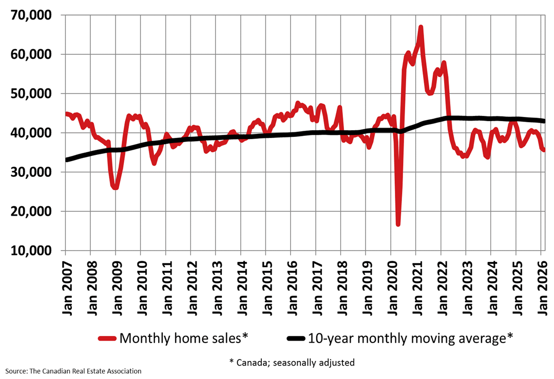Monthly home sales