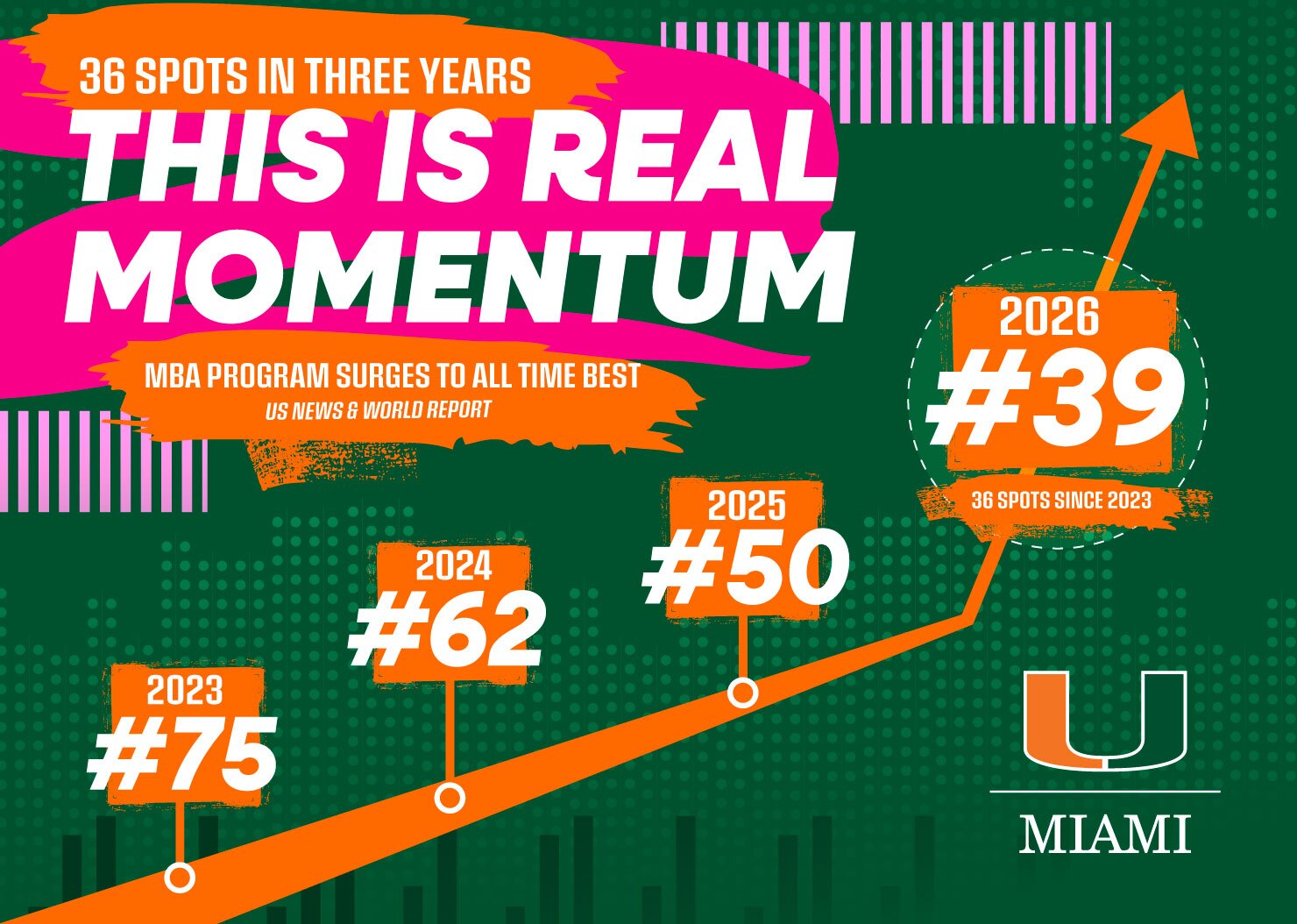 The University of Miami’s Full-Time M.B.A. program has reached a new all-time high, earning its best ranking ever at No. 39 in the U.S. News & World Report 2026 rankings. For the first time, the MBA program tied for the coveted No. 1 place in Florida, marking a new milestone in the school's impressive rise.
