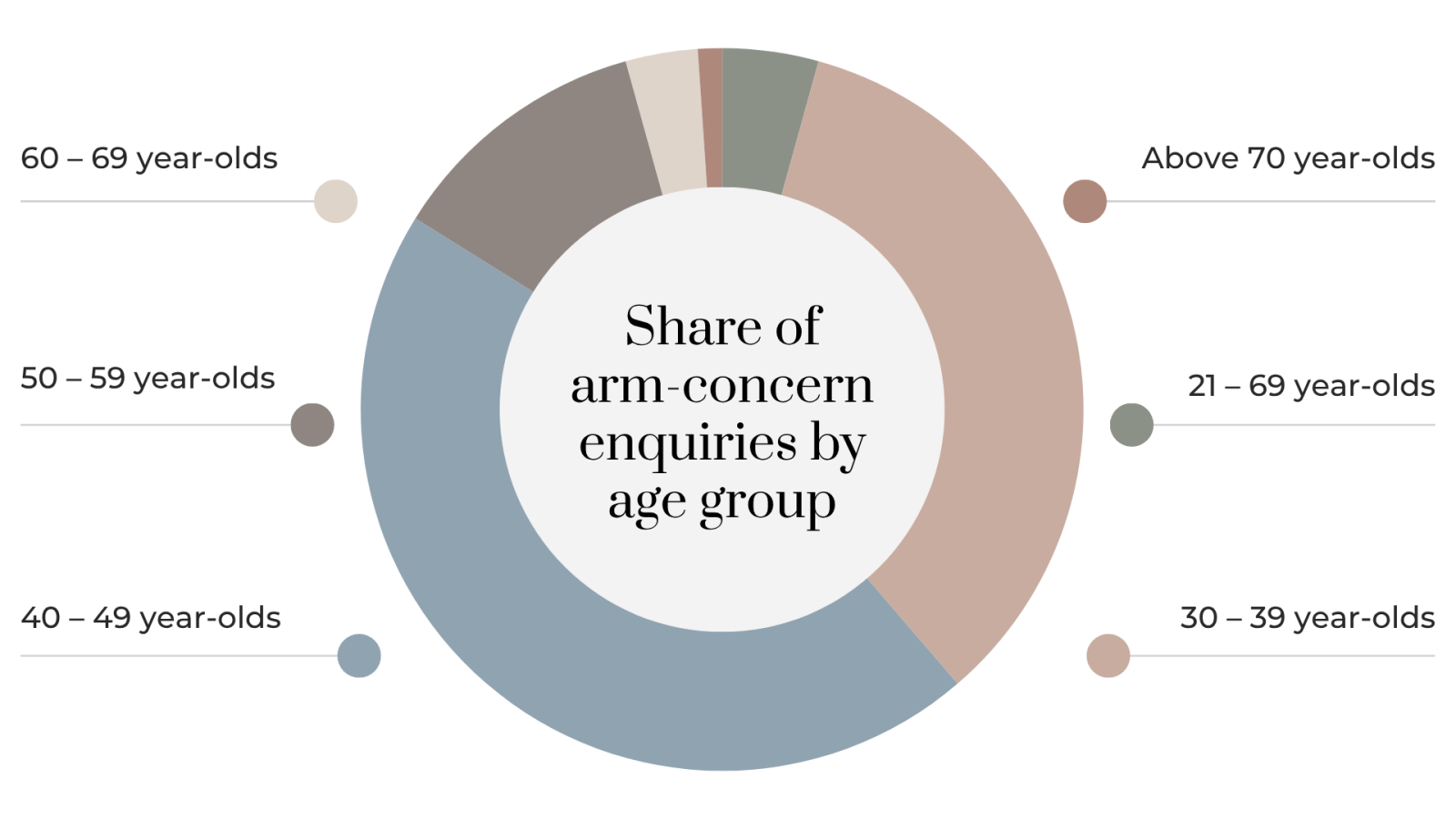 Share of arm-concern enquiries by age group Chart