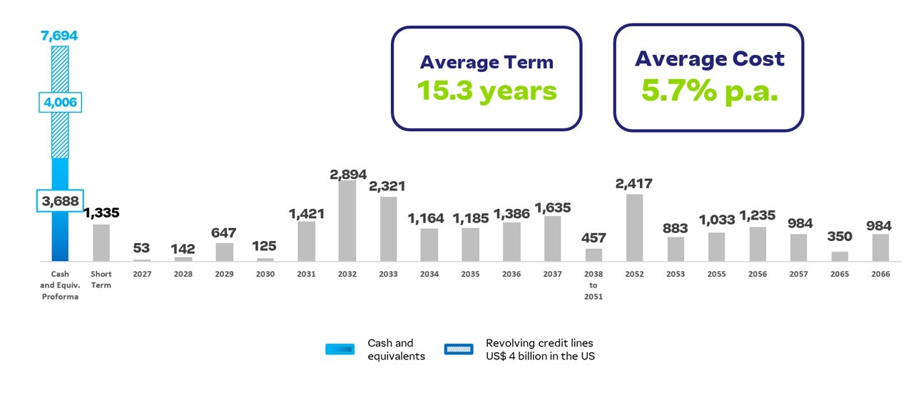 Net Debt Bridge and Proforma Debt Amortization Schedule