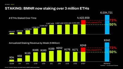 STAKING: BMNR now staking over 3 million ETH