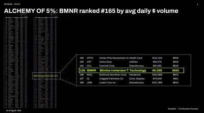 ALCHEMY of 5%: BMNR ranked #165 by avg daily $ volume