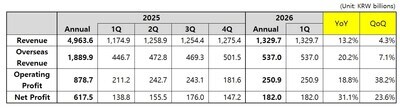 Coway Financial Results