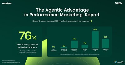 A significant 76% of advertisers are already seeing meaningful performance uplift from AI-powered solutions, primarily on search and social platforms. A significant 76% of advertisers are already seeing meaningful performance uplift from AI-powered solutions, primarily on search and social platforms.