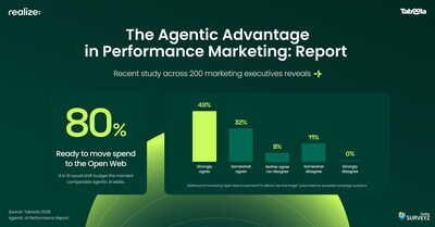 The vast majority (80%) state they would immediately increase their ad spend on the open web if comparable agentic solutions existed. The vast majority (80%) state they would immediately increase their ad spend on the open web if comparable agentic solutions existed.