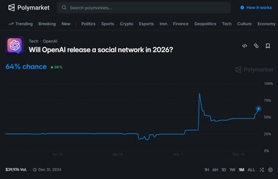 Polymarket: Will OpenAI release a social network in 2026? Polymarket: Will OpenAI release a social network in 2026?