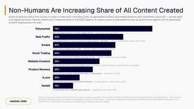 Non-Humans Are Increasing Share of All Content Created Non-Humans Are Increasing Share of All Content Created