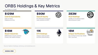 ORBS Holdings & Key Metrics ORBS Holdings & Key Metrics
