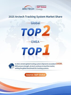 Arctech Secures Global No. 2 in Solar Trackers and Retains Top Position in EMEA (PRNewsfoto/Arctech) Arctech Secures Global No. 2 in Solar Trackers and Retains Top Position in EMEA (PRNewsfoto/Arctech)