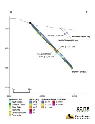 Don Lake drill section (CNW Group/Xcite Uranium Inc.) Don Lake drill section (CNW Group/Xcite Uranium Inc.)