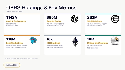 Eightco Holdings (NASDAQ: ORBS) Reports Total Holdings of Approximately $406 Million, Includes OpenAI, Beast Industries, More Than 16,000 ETH and Over 283 Million WLD Tokens