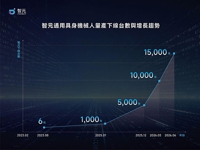 AGIBOT reached its 15,000th robot production milestone in June 2026, underscoring its accelerating production ramp-up