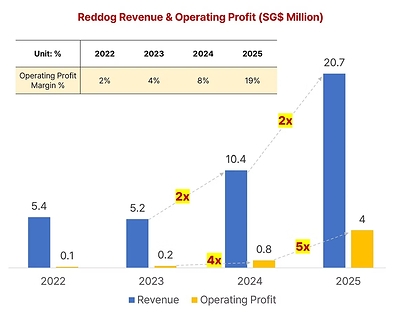 Reddog's revenue and operating profit growth from 2022 to 2025, showing a significant increase in both metrics with an operating margin reaching 19% in 2025 Reddog's revenue and operating profit growth from 2022 to 2025, showing a significant increase in both metrics with an operating margin reaching 19% in 2025