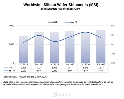 Worldwide Silicon Wafer Shipments