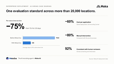 Moka Eva, the AI recruiting agent from Moka AI, applied a single evaluation standard across a 20,000-location network, cutting per-store time-to-hire from 15.4 to 3.8 days while lowering cost per application by 60% and manual intervention by more than 80% compared with the pre-AI process. Moka Eva, the AI recruiting agent from Moka AI, applied a single evaluation standard across a 20,000-location network, cutting per-store time-to-hire from 15.4 to 3.8 days while lowering cost per application by 60% and manual intervention by more than 80% compared with the pre-AI process.