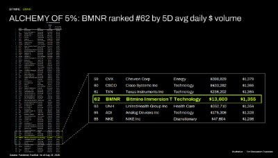 ALCHEMY of 5%: BMNR ranked #62 by 5D avg daily $ volume
